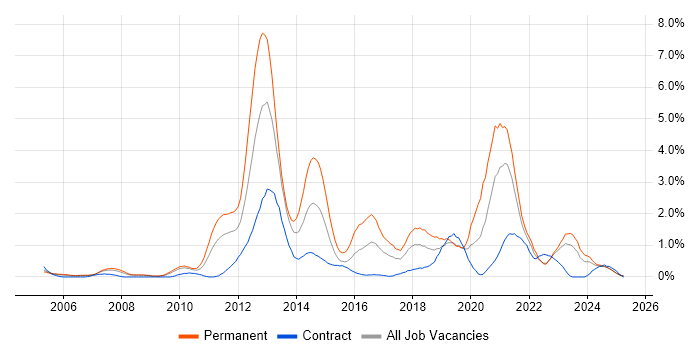 Job vacancy trend for Mobile App in Lancashire Job vacancy trend for Mobile App in Lancashire