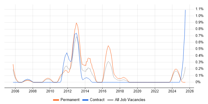 Job vacancy trend for Mobile Applications Developer in Lancashire Job vacancy trend for Mobile Applications Developer in Lancashire