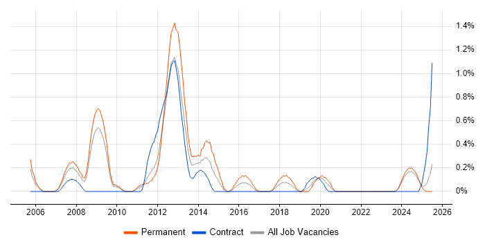 Job vacancy trend for Mobile Developer in Lancashire