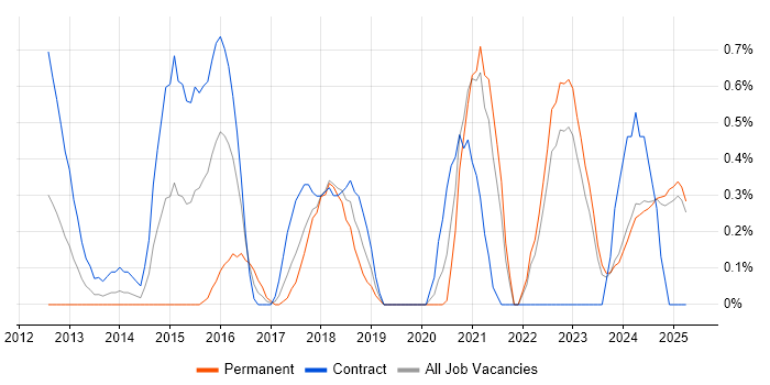 Job vacancy trend for Mobile Device Management in Lancashire