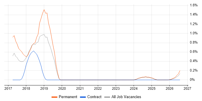 Mobile First job vacancy trend in Lancashire