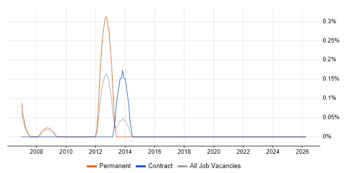 Mobile Games job vacancy trend in Lancashire