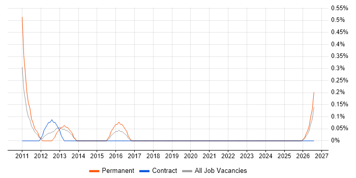 Mobile Web Developer job vacancy trend in Lancashire