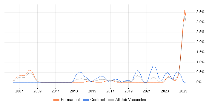 Job vacancy trend for MODAF in Lancashire Job vacancy trend for MODAF in Lancashire
