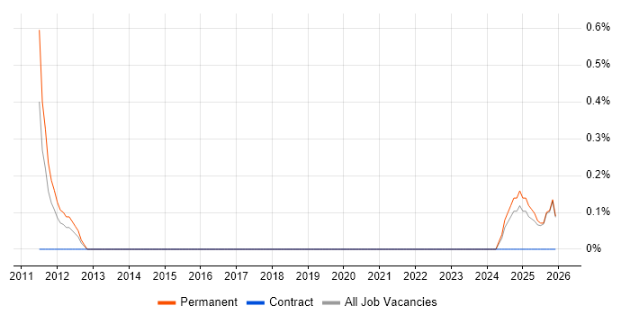 Modbus job vacancy trend in Lancashire
