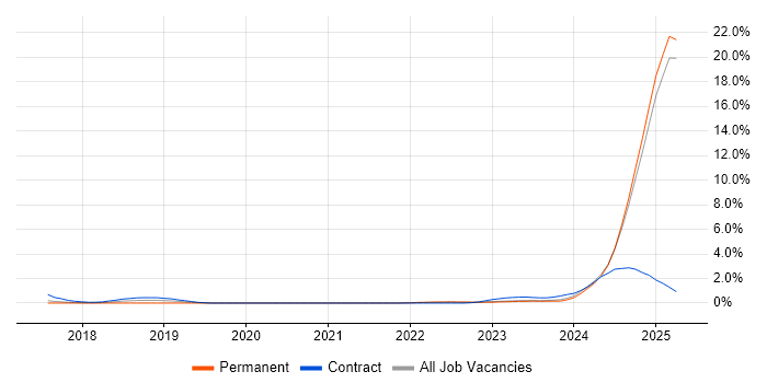 Job vacancy trend for Model-Based Systems Engineering in Lancashire Job vacancy trend for Model-Based Systems Engineering in Lancashire