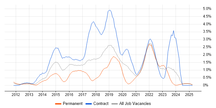 Job vacancy trend for MongoDB in Lancashire Job vacancy trend for MongoDB in Lancashire