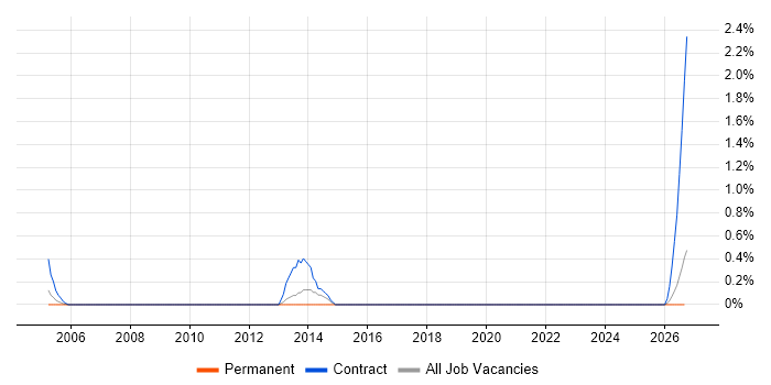 Monitoring Analyst job vacancy trend in Lancashire