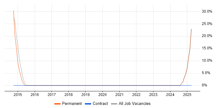 Job vacancy trend for Agile in Morecambe