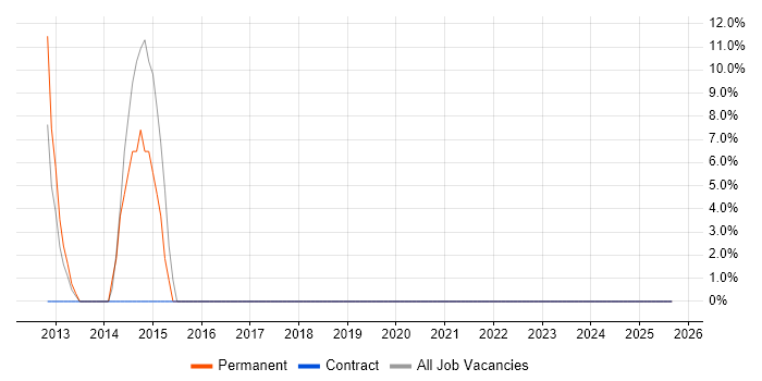 ASP.NET job vacancy trend in Morecambe