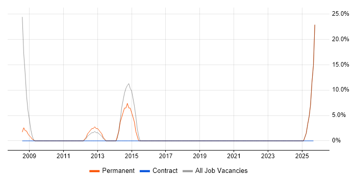 C# job vacancy trend in Morecambe