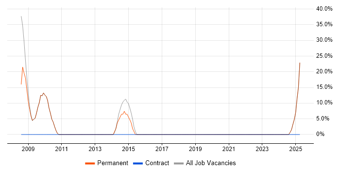 Job vacancy trend for Developer in Morecambe