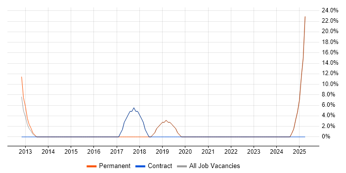 Job vacancy trend for DNS in Morecambe