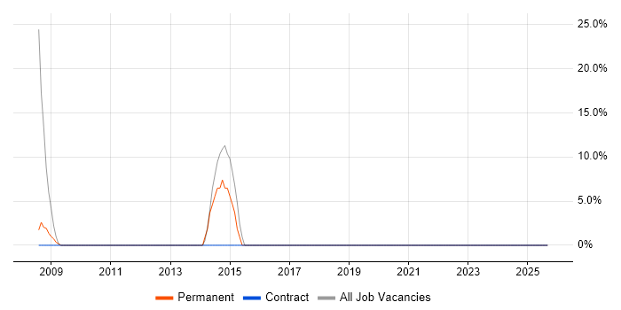 .NET Developer job vacancy trend in Morecambe