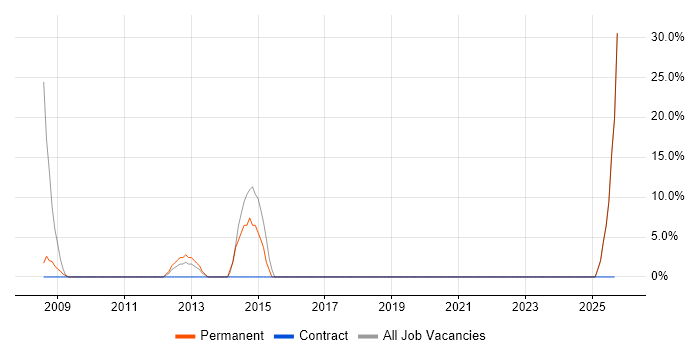 .NET job vacancy trend in Morecambe