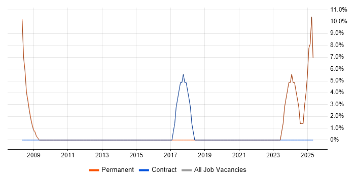 Job vacancy trend for Finance in Morecambe