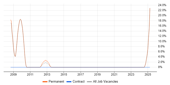 Job vacancy trend for Linux in Morecambe