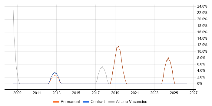 Microsoft job vacancy trend in Morecambe
