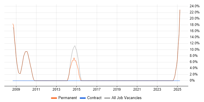 Job vacancy trend for OO in Morecambe