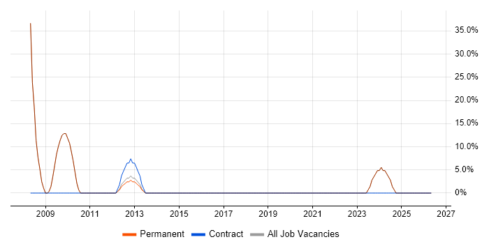 Project Management job vacancy trend in Morecambe