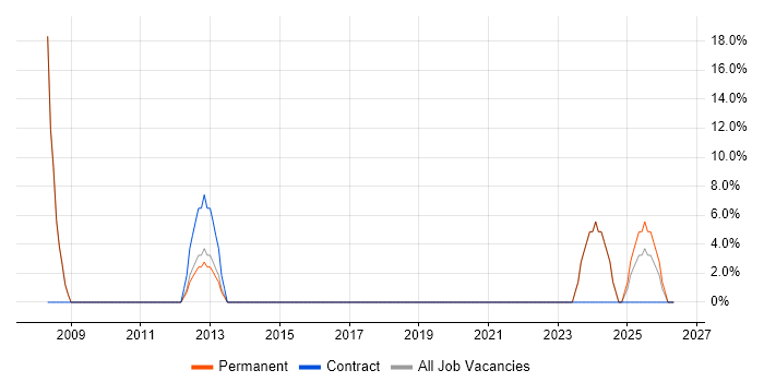 Project Manager job vacancy trend in Morecambe