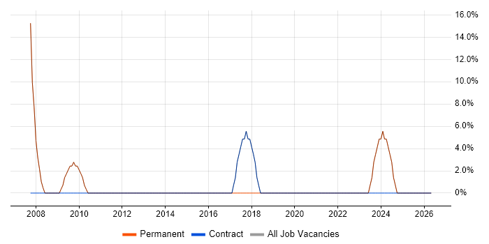 Retail job vacancy trend in Morecambe