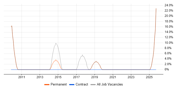 Social Skills job vacancy trend in Morecambe