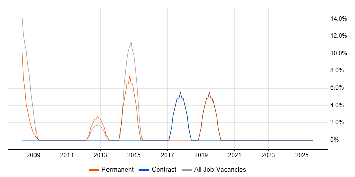 SQL Server job vacancy trend in Morecambe
