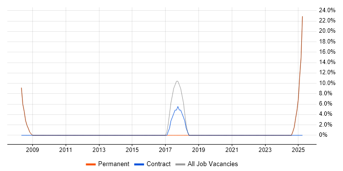 Job vacancy trend for VPN in Morecambe