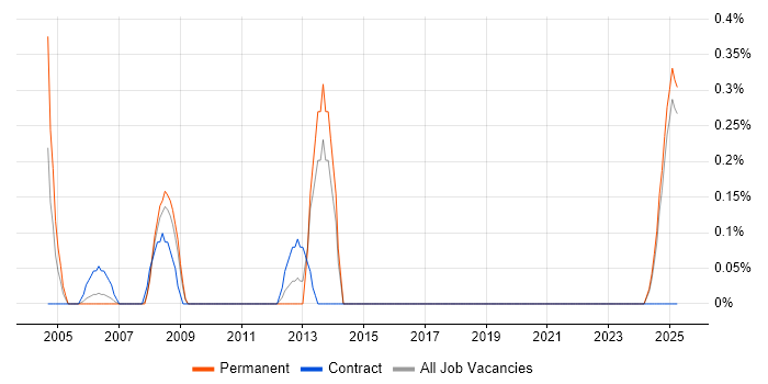 Job vacancy trend for MOS in Lancashire Job vacancy trend for MOS in Lancashire