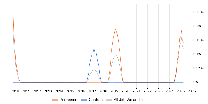 Job vacancy trend for Motion Graphics in Lancashire