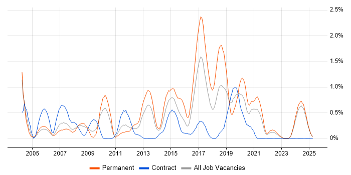 Job vacancy trend for MPLS in Lancashire Job vacancy trend for MPLS in Lancashire