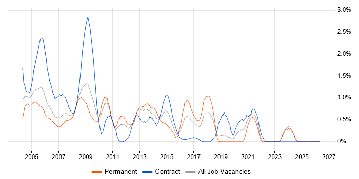 MS Access job vacancy trend in Lancashire