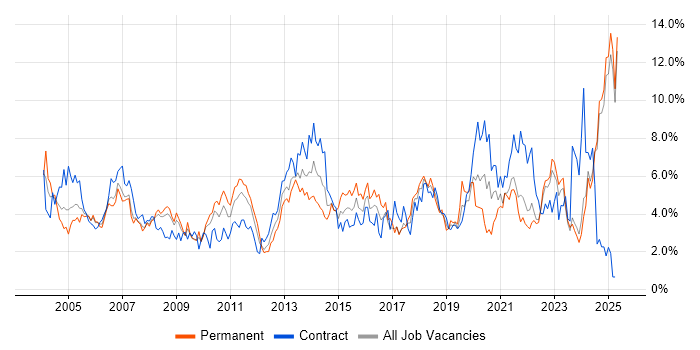 Job vacancy trend for Microsoft Office in Lancashire Job vacancy trend for Microsoft Office in Lancashire