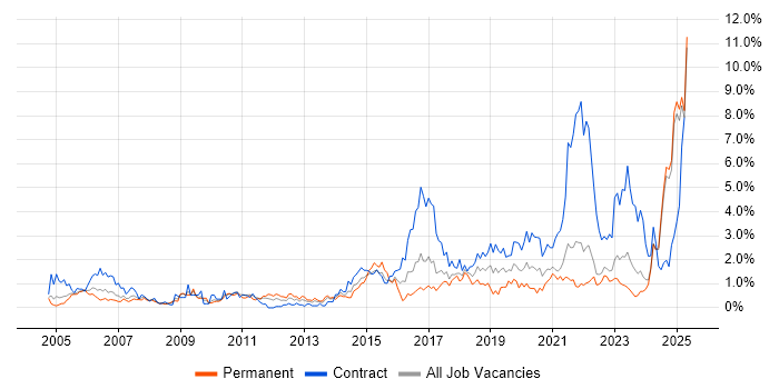 Job vacancy trend for Microsoft PowerPoint in Lancashire Job vacancy trend for Microsoft PowerPoint in Lancashire