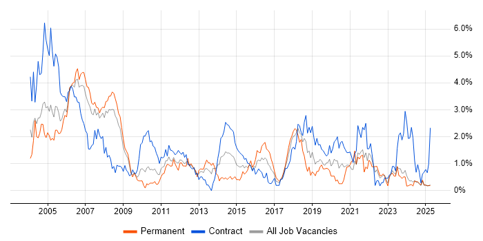 Job vacancy trend for Microsoft Project in Lancashire Job vacancy trend for Microsoft Project in Lancashire