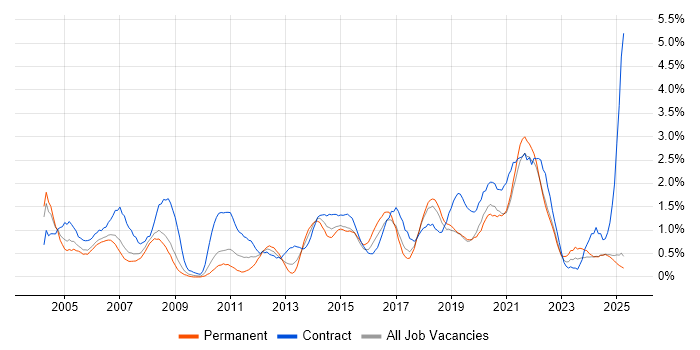 Job vacancy trend for MS Visio in Lancashire Job vacancy trend for MS Visio in Lancashire