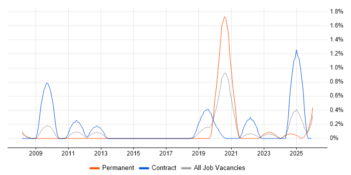 Multi-Factor Authentication job vacancy trend in Lancashire