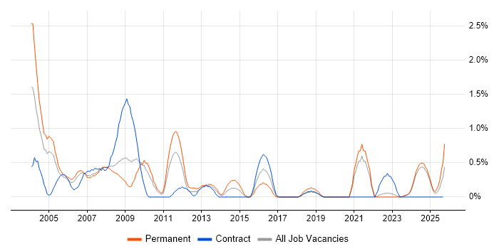 Multimedia job vacancy trend in Lancashire Multimedia job vacancy trend in Lancashire