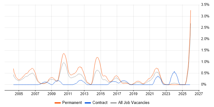 Multithreading job vacancy trend in Lancashire