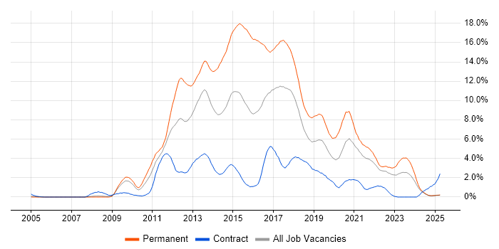 Job vacancy trend for MVC in Lancashire Job vacancy trend for MVC in Lancashire