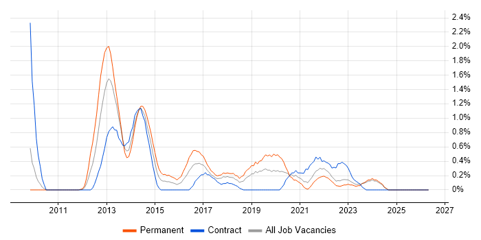 MVVM job vacancy trend in Lancashire