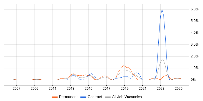 Job vacancy trend for Nagios in Lancashire Job vacancy trend for Nagios in Lancashire