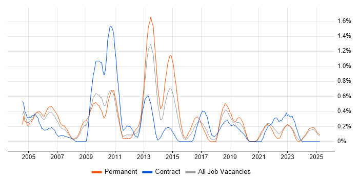Job vacancy trend for NAS in Lancashire Job vacancy trend for NAS in Lancashire
