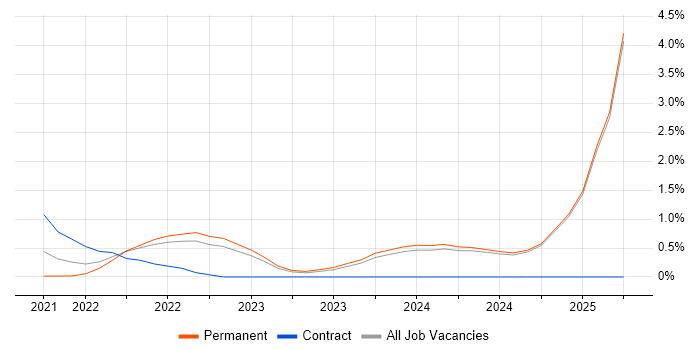 Job vacancy trend for NCSC in Lancashire Job vacancy trend for NCSC in Lancashire