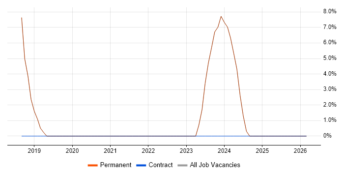Administrator job vacancy trend in Nelson