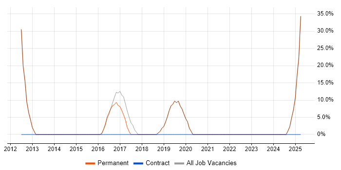 Job vacancy trend for Agile in Nelson Job vacancy trend for Agile in Nelson