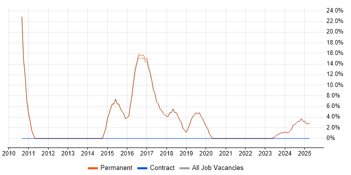 Job vacancy trend for Analyst in Nelson