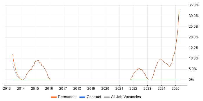 Job vacancy trend for Analytical Skills in Nelson Job vacancy trend for Analytical Skills in Nelson