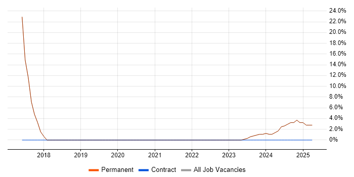 Job vacancy trend for Analytics in Nelson